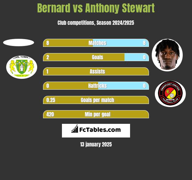 Bernard vs Anthony Stewart h2h player stats