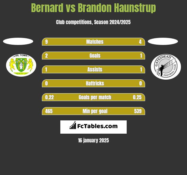 Bernard vs Brandon Haunstrup h2h player stats