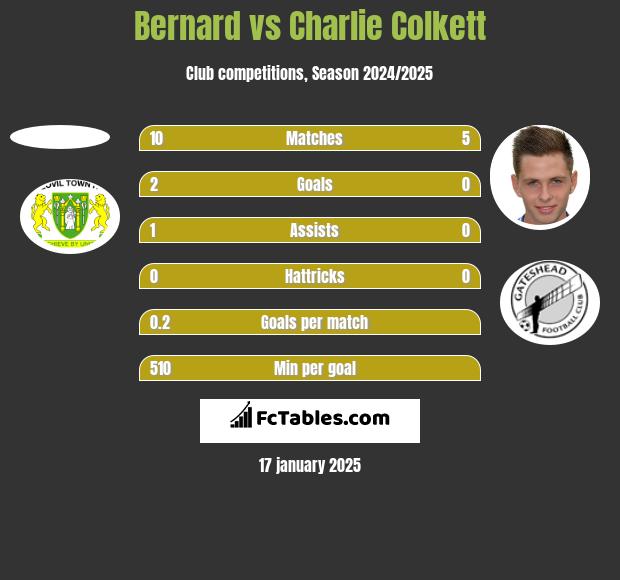 Bernard vs Charlie Colkett h2h player stats