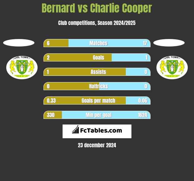 Bernard vs Charlie Cooper h2h player stats