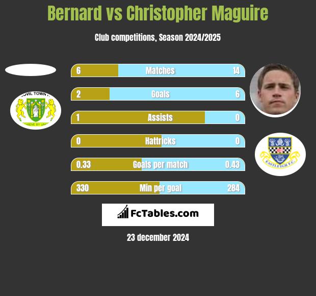 Bernard vs Christopher Maguire h2h player stats