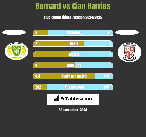 Bernard vs Cian Harries h2h player stats