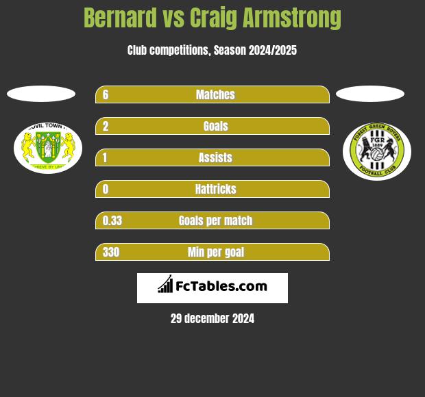 Bernard vs Craig Armstrong h2h player stats