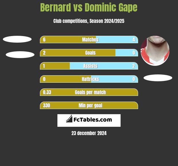 Bernard vs Dominic Gape h2h player stats