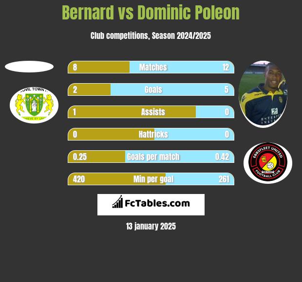 Bernard vs Dominic Poleon h2h player stats