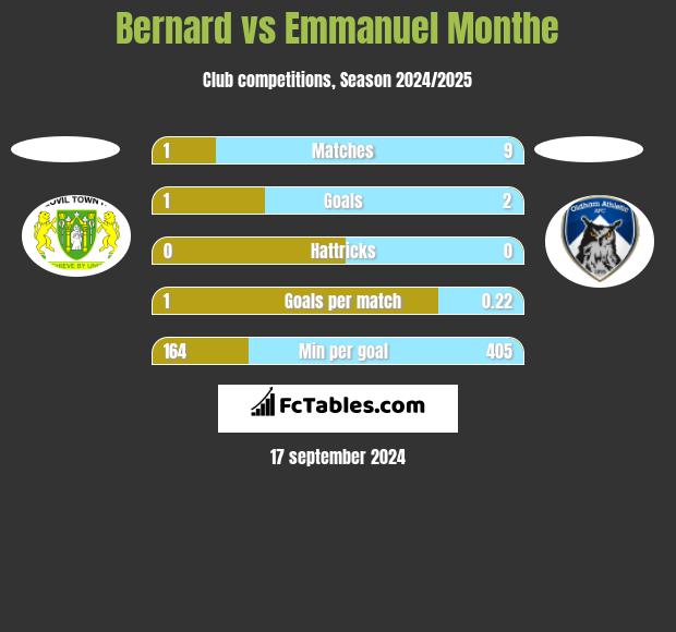 Bernard vs Emmanuel Monthe h2h player stats