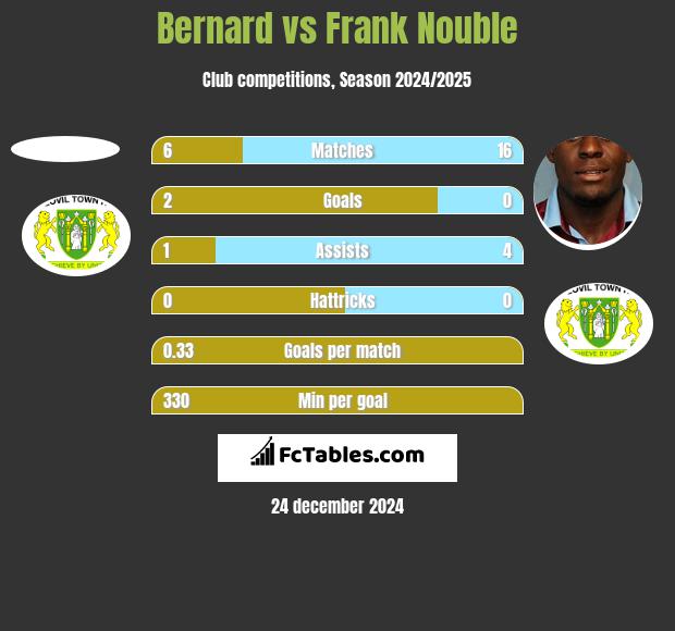 Bernard vs Frank Nouble h2h player stats