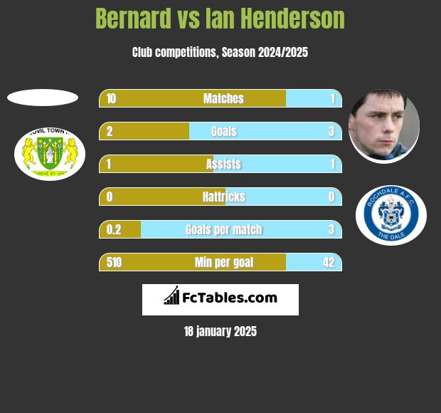 Bernard vs Ian Henderson h2h player stats