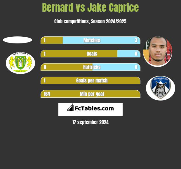 Bernard vs Jake Caprice h2h player stats