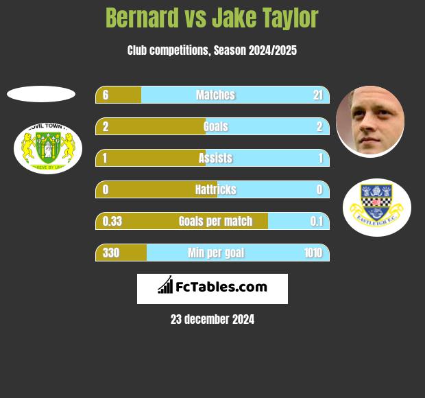 Bernard vs Jake Taylor h2h player stats