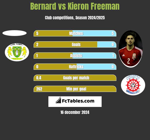 Bernard vs Kieron Freeman h2h player stats