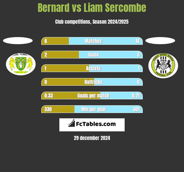 Bernard vs Liam Sercombe h2h player stats