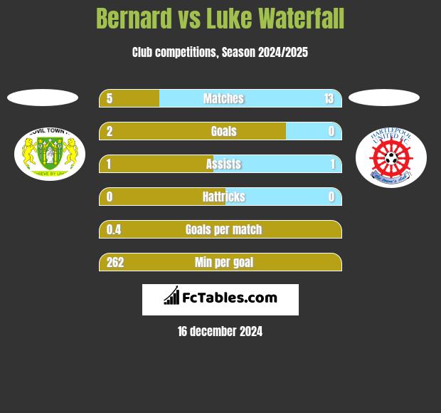 Bernard vs Luke Waterfall h2h player stats