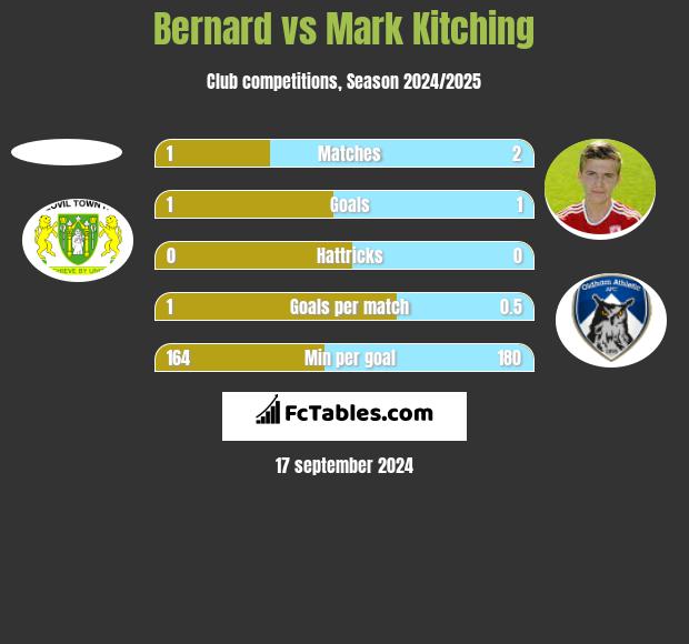 Bernard vs Mark Kitching h2h player stats