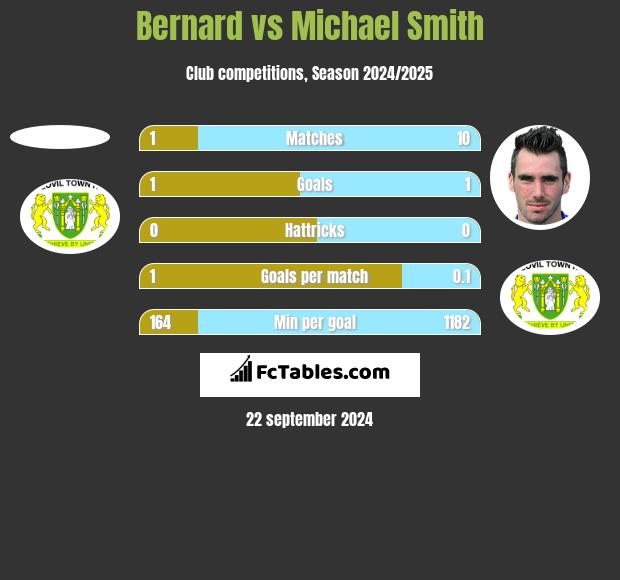 Bernard vs Michael Smith h2h player stats