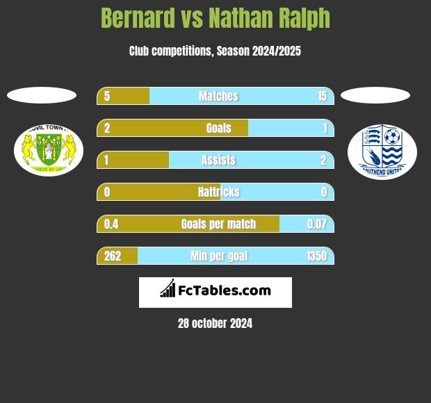 Bernard vs Nathan Ralph h2h player stats