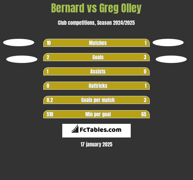 Bernard vs Greg Olley h2h player stats