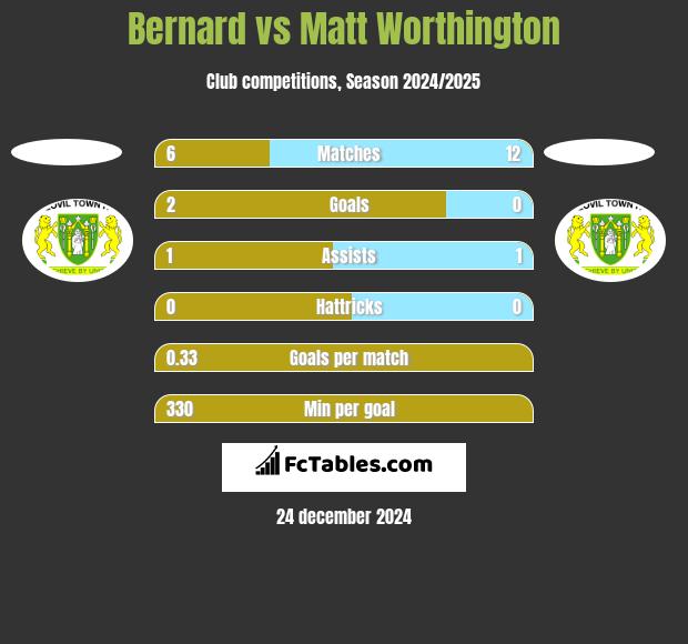 Bernard vs Matt Worthington h2h player stats