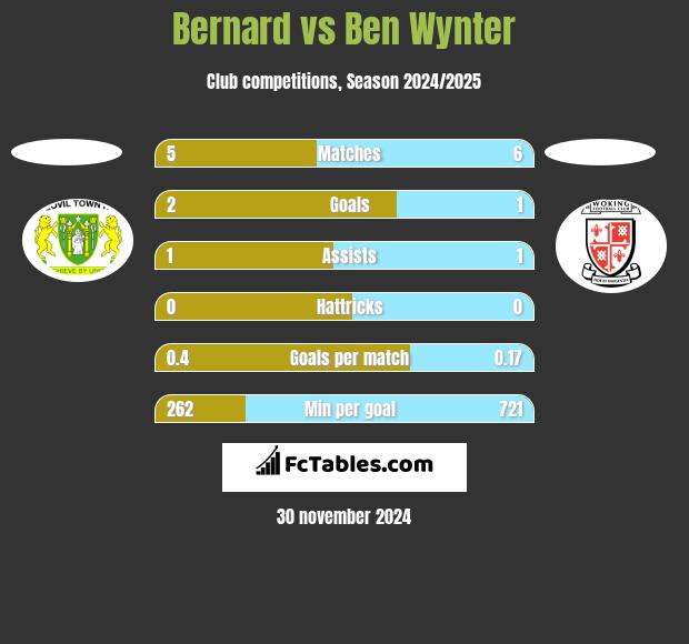 Bernard vs Ben Wynter h2h player stats