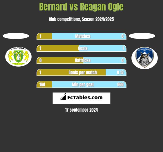 Bernard vs Reagan Ogle h2h player stats