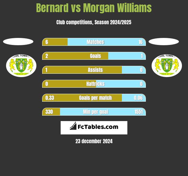 Bernard vs Morgan Williams h2h player stats