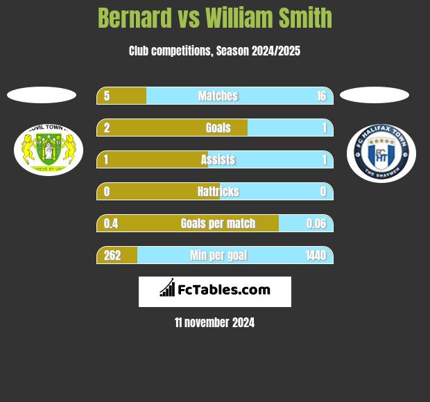 Bernard vs William Smith h2h player stats