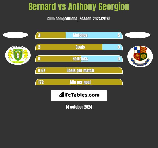 Bernard vs Anthony Georgiou h2h player stats