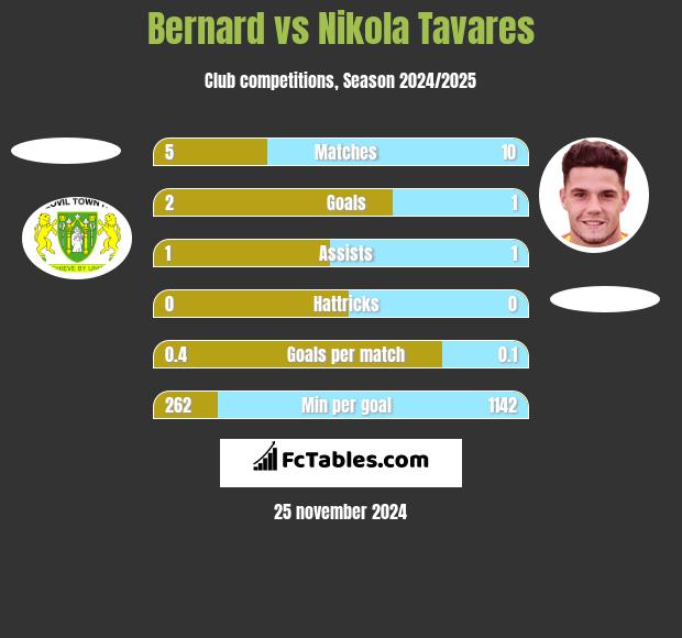 Bernard vs Nikola Tavares h2h player stats