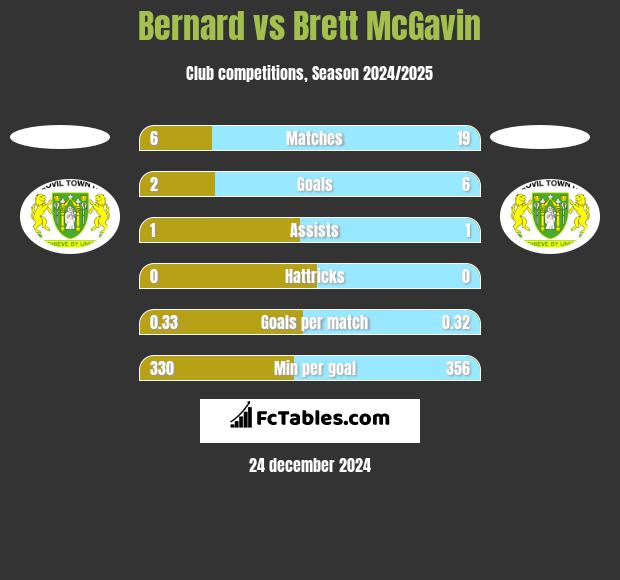 Bernard vs Brett McGavin h2h player stats