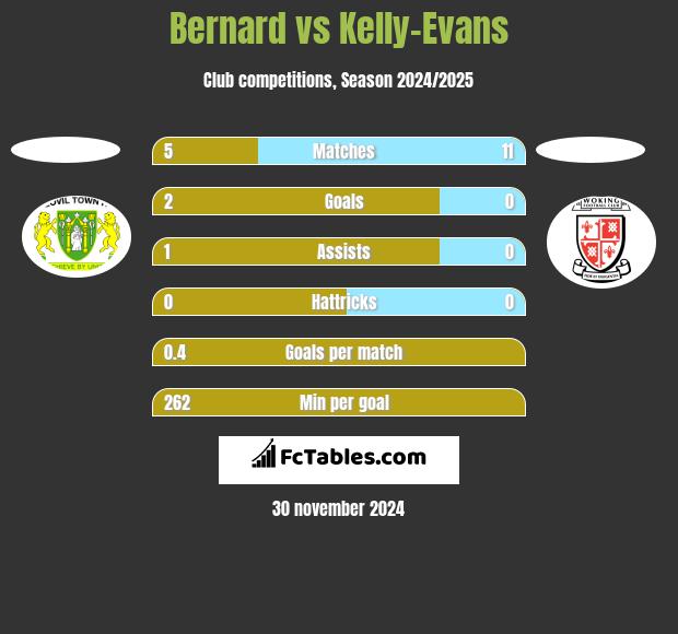 Bernard vs Kelly-Evans h2h player stats