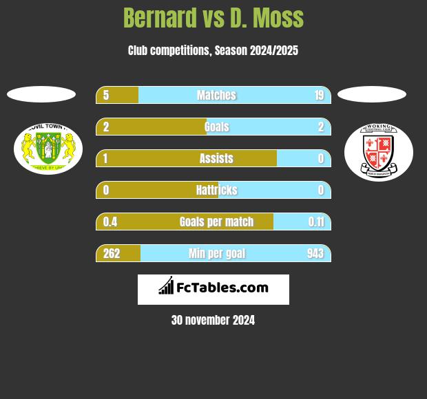 Bernard vs D. Moss h2h player stats