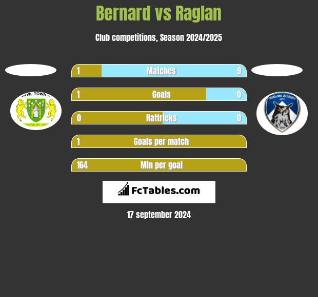 Bernard vs Raglan h2h player stats