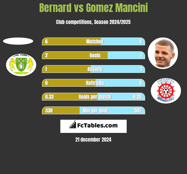 Bernard vs Gomez Mancini h2h player stats