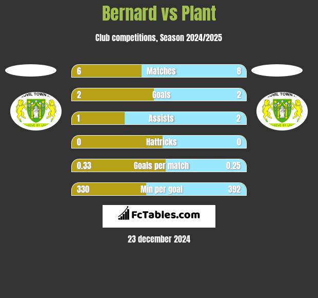 Bernard vs Plant h2h player stats