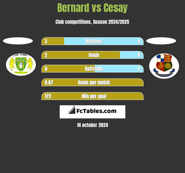 Bernard vs Cesay h2h player stats