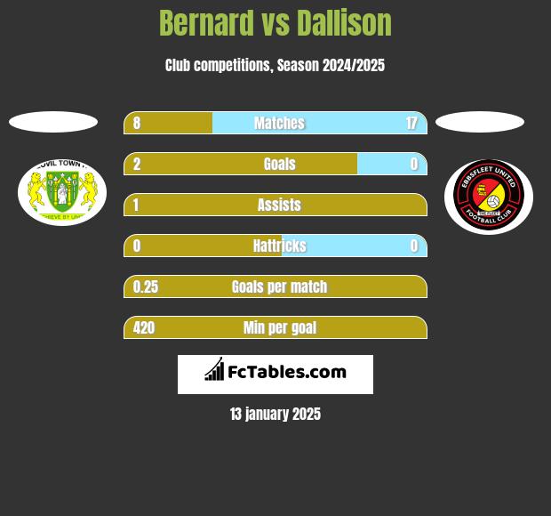 Bernard vs Dallison h2h player stats