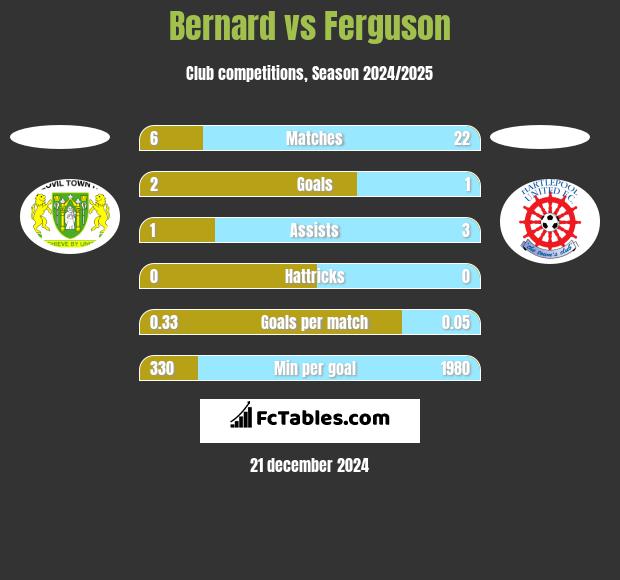 Bernard vs Ferguson h2h player stats