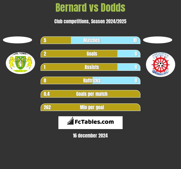 Bernard vs Dodds h2h player stats