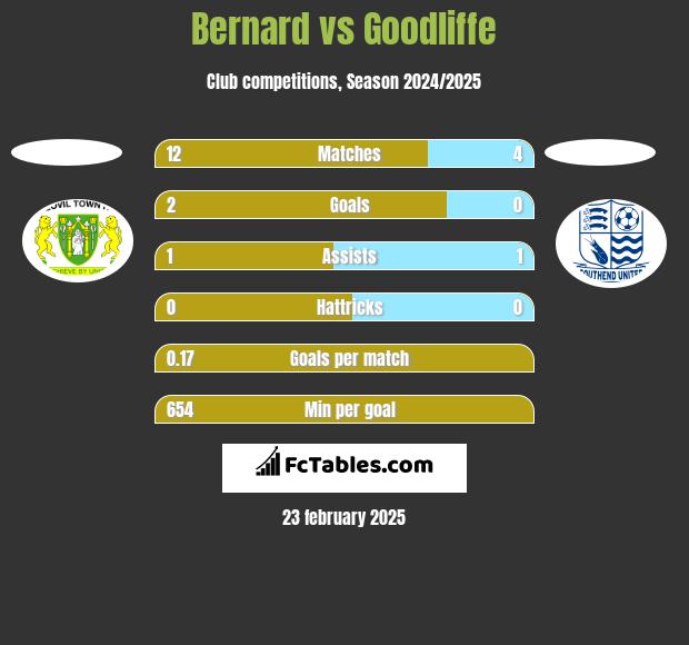 Bernard vs Goodliffe h2h player stats