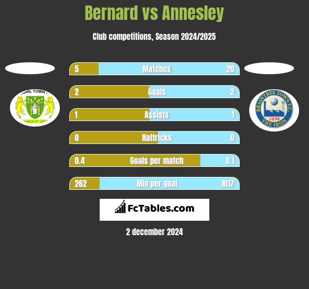 Bernard vs Annesley h2h player stats