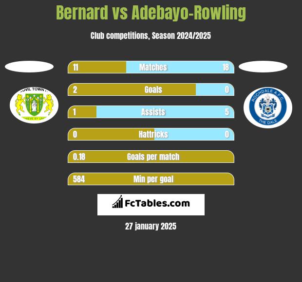 Bernard vs Adebayo-Rowling h2h player stats