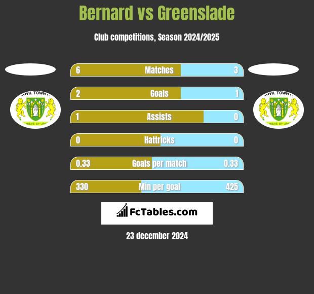 Bernard vs Greenslade h2h player stats