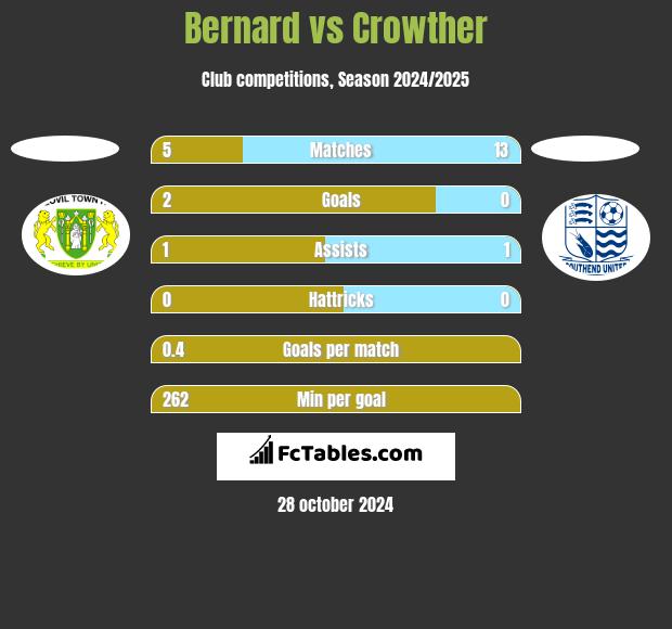 Bernard vs Crowther h2h player stats