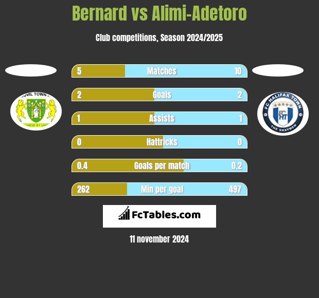 Bernard vs Alimi-Adetoro h2h player stats