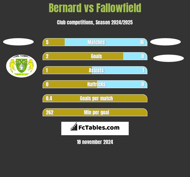 Bernard vs Fallowfield h2h player stats