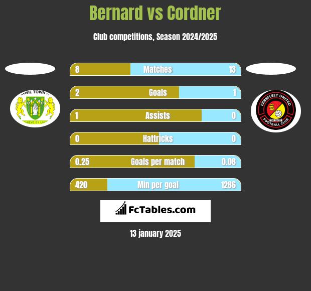 Bernard vs Cordner h2h player stats