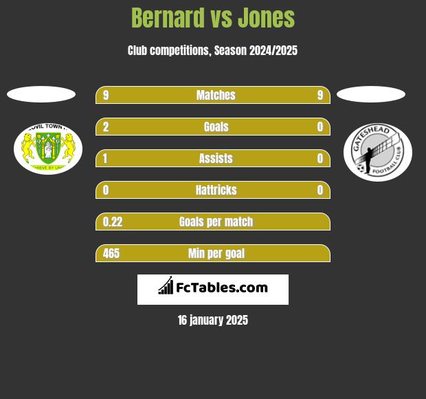 Bernard vs Jones h2h player stats