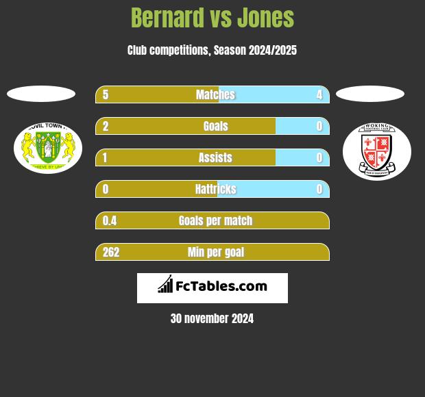 Bernard vs Jones h2h player stats