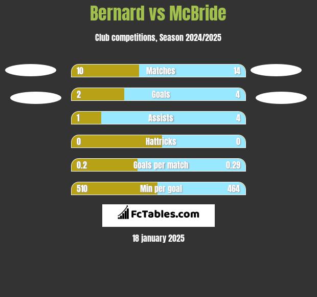 Bernard vs McBride h2h player stats