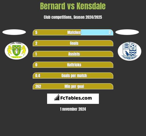 Bernard vs Kensdale h2h player stats